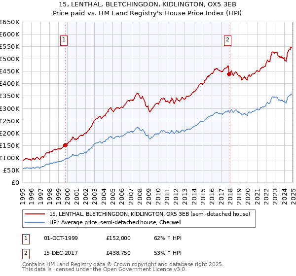 15, LENTHAL, BLETCHINGDON, KIDLINGTON, OX5 3EB: Price paid vs HM Land Registry's House Price Index