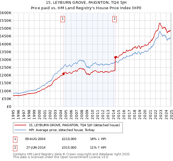 15, LEYBURN GROVE, PAIGNTON, TQ4 5JH: Price paid vs HM Land Registry's House Price Index