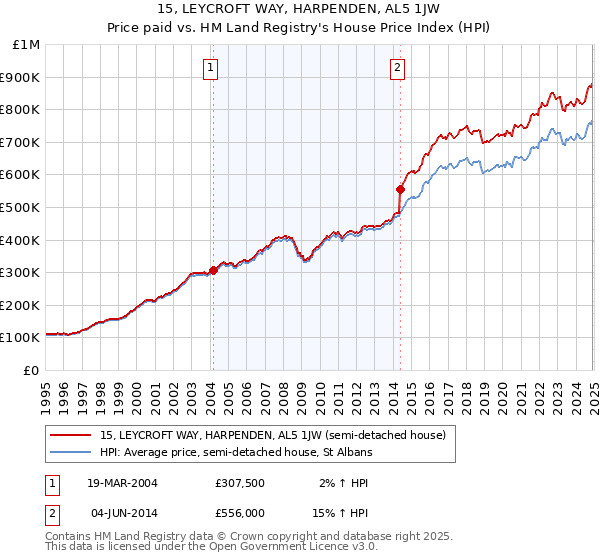 15, LEYCROFT WAY, HARPENDEN, AL5 1JW: Price paid vs HM Land Registry's House Price Index