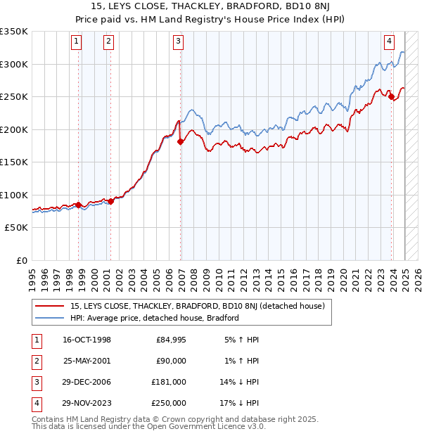 15, LEYS CLOSE, THACKLEY, BRADFORD, BD10 8NJ: Price paid vs HM Land Registry's House Price Index