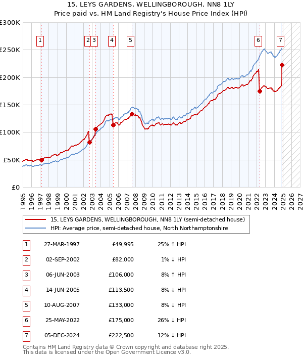 15, LEYS GARDENS, WELLINGBOROUGH, NN8 1LY: Price paid vs HM Land Registry's House Price Index