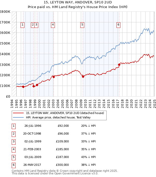 15, LEYTON WAY, ANDOVER, SP10 2UD: Price paid vs HM Land Registry's House Price Index