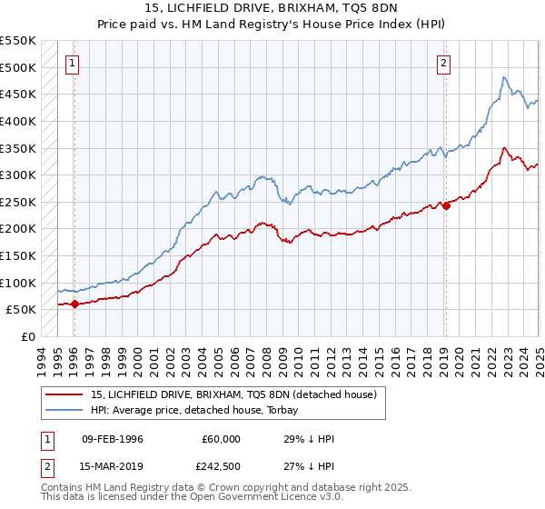 15, LICHFIELD DRIVE, BRIXHAM, TQ5 8DN: Price paid vs HM Land Registry's House Price Index