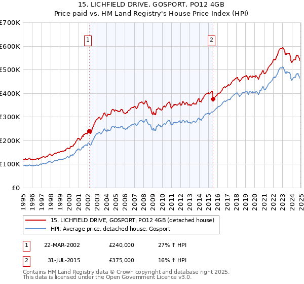 15, LICHFIELD DRIVE, GOSPORT, PO12 4GB: Price paid vs HM Land Registry's House Price Index