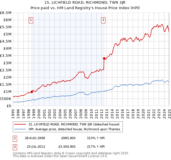 15, LICHFIELD ROAD, RICHMOND, TW9 3JR: Price paid vs HM Land Registry's House Price Index