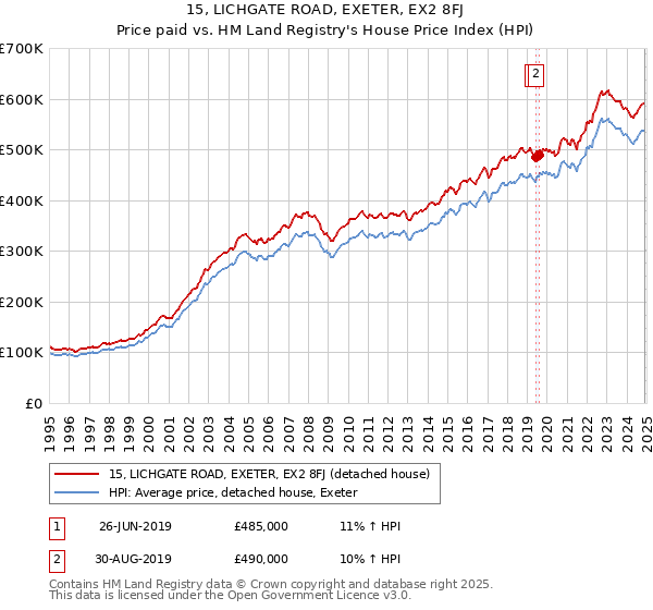 15, LICHGATE ROAD, EXETER, EX2 8FJ: Price paid vs HM Land Registry's House Price Index