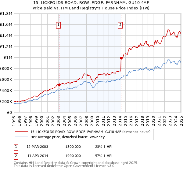 15, LICKFOLDS ROAD, ROWLEDGE, FARNHAM, GU10 4AF: Price paid vs HM Land Registry's House Price Index
