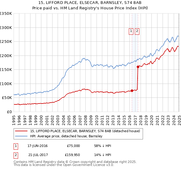 15, LIFFORD PLACE, ELSECAR, BARNSLEY, S74 8AB: Price paid vs HM Land Registry's House Price Index