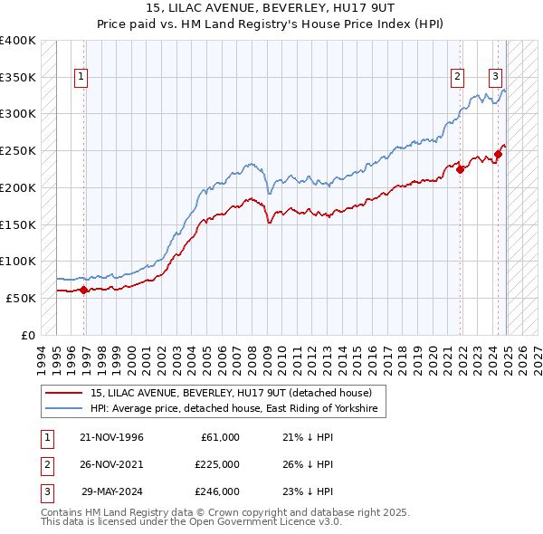 15, LILAC AVENUE, BEVERLEY, HU17 9UT: Price paid vs HM Land Registry's House Price Index