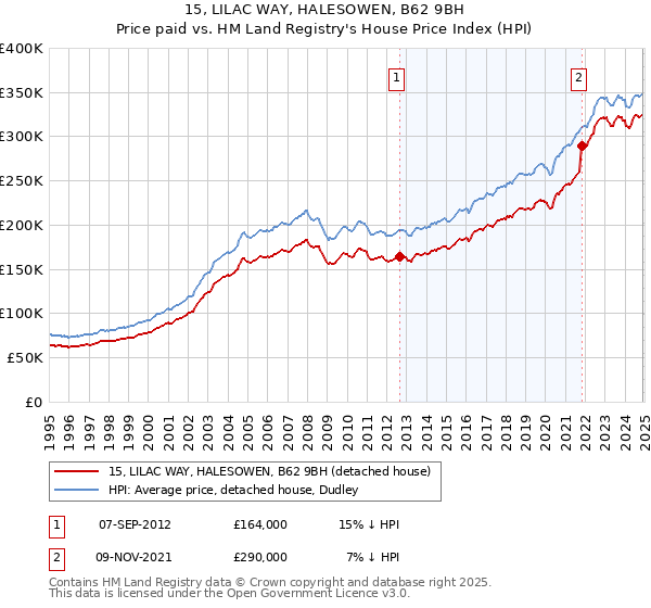 15, LILAC WAY, HALESOWEN, B62 9BH: Price paid vs HM Land Registry's House Price Index