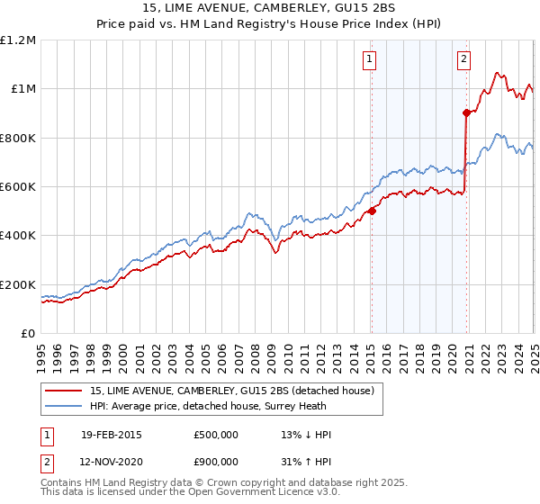 15, LIME AVENUE, CAMBERLEY, GU15 2BS: Price paid vs HM Land Registry's House Price Index