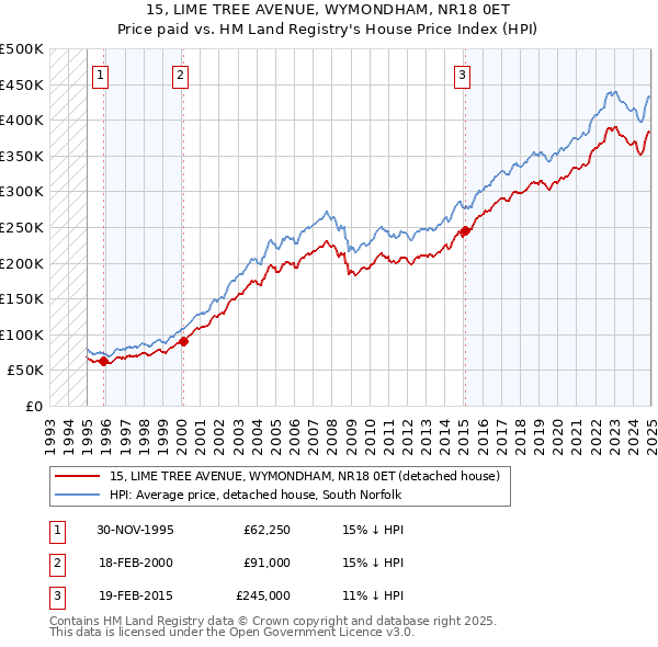15, LIME TREE AVENUE, WYMONDHAM, NR18 0ET: Price paid vs HM Land Registry's House Price Index
