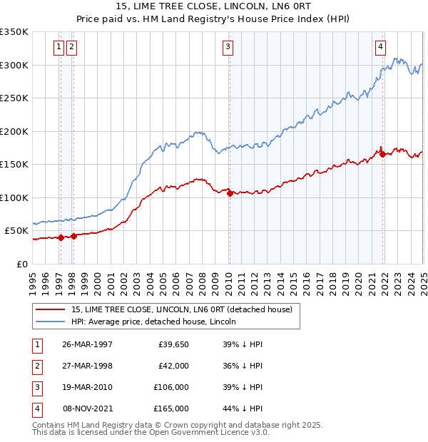 15, LIME TREE CLOSE, LINCOLN, LN6 0RT: Price paid vs HM Land Registry's House Price Index