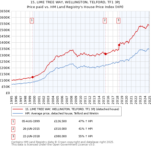 15, LIME TREE WAY, WELLINGTON, TELFORD, TF1 3PJ: Price paid vs HM Land Registry's House Price Index