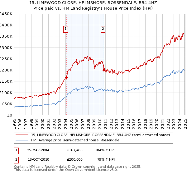 15, LIMEWOOD CLOSE, HELMSHORE, ROSSENDALE, BB4 4HZ: Price paid vs HM Land Registry's House Price Index
