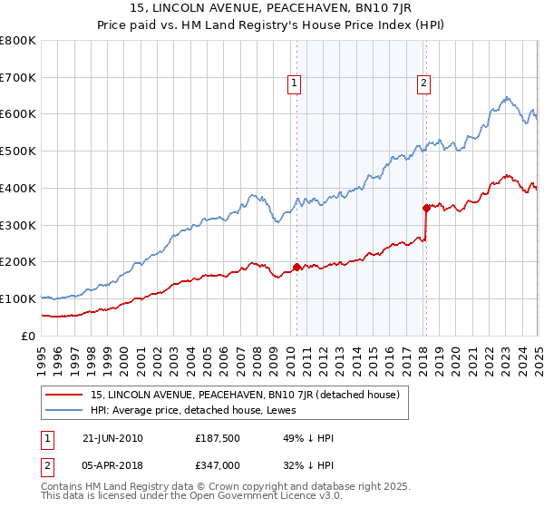 15, LINCOLN AVENUE, PEACEHAVEN, BN10 7JR: Price paid vs HM Land Registry's House Price Index