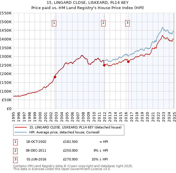 15, LINGARD CLOSE, LISKEARD, PL14 6EY: Price paid vs HM Land Registry's House Price Index