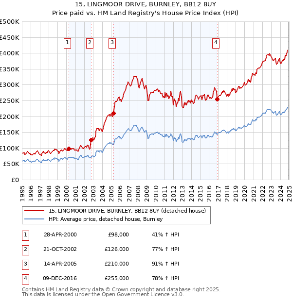 15, LINGMOOR DRIVE, BURNLEY, BB12 8UY: Price paid vs HM Land Registry's House Price Index