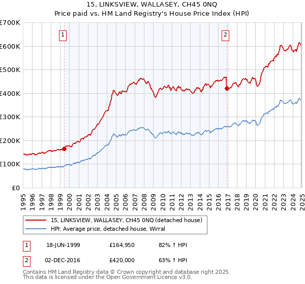 15, LINKSVIEW, WALLASEY, CH45 0NQ: Price paid vs HM Land Registry's House Price Index