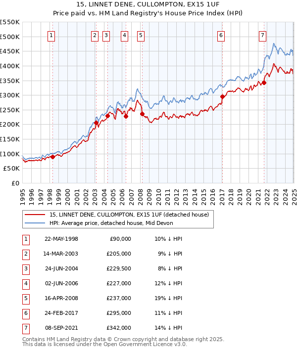 15, LINNET DENE, CULLOMPTON, EX15 1UF: Price paid vs HM Land Registry's House Price Index