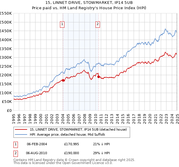 15, LINNET DRIVE, STOWMARKET, IP14 5UB: Price paid vs HM Land Registry's House Price Index