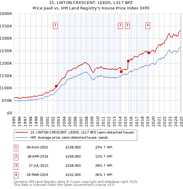 15, LINTON CRESCENT, LEEDS, LS17 8PZ: Price paid vs HM Land Registry's House Price Index