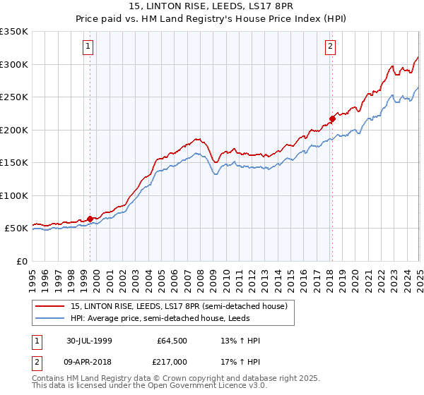 15, LINTON RISE, LEEDS, LS17 8PR: Price paid vs HM Land Registry's House Price Index