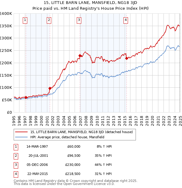 15, LITTLE BARN LANE, MANSFIELD, NG18 3JD: Price paid vs HM Land Registry's House Price Index
