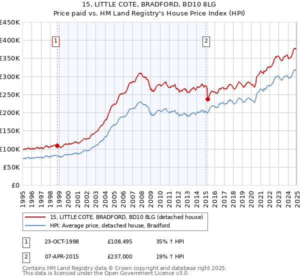 15, LITTLE COTE, BRADFORD, BD10 8LG: Price paid vs HM Land Registry's House Price Index