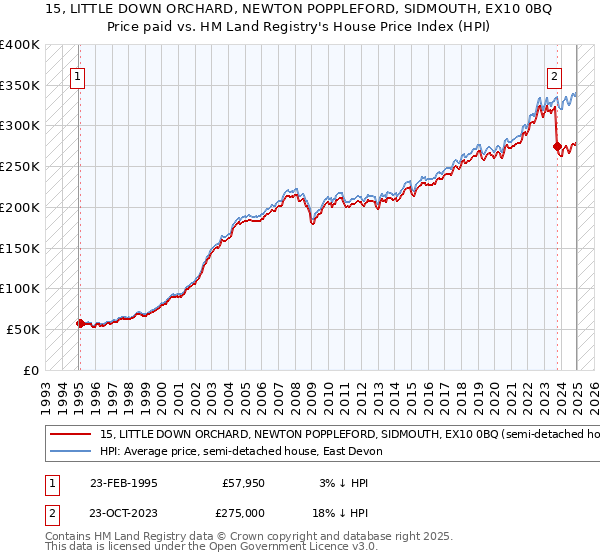 15, LITTLE DOWN ORCHARD, NEWTON POPPLEFORD, SIDMOUTH, EX10 0BQ: Price paid vs HM Land Registry's House Price Index