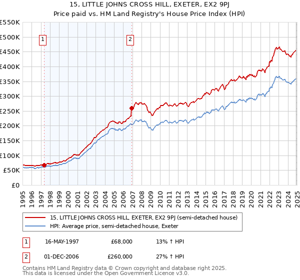 15, LITTLE JOHNS CROSS HILL, EXETER, EX2 9PJ: Price paid vs HM Land Registry's House Price Index