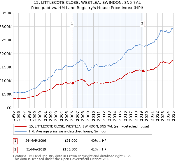 15, LITTLECOTE CLOSE, WESTLEA, SWINDON, SN5 7AL: Price paid vs HM Land Registry's House Price Index