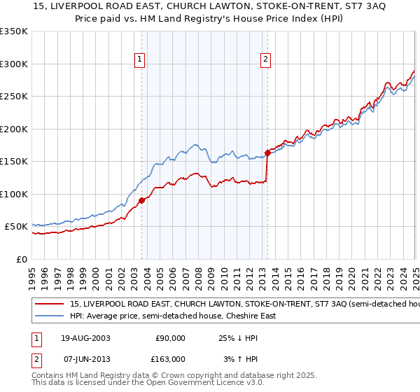 15, LIVERPOOL ROAD EAST, CHURCH LAWTON, STOKE-ON-TRENT, ST7 3AQ: Price paid vs HM Land Registry's House Price Index