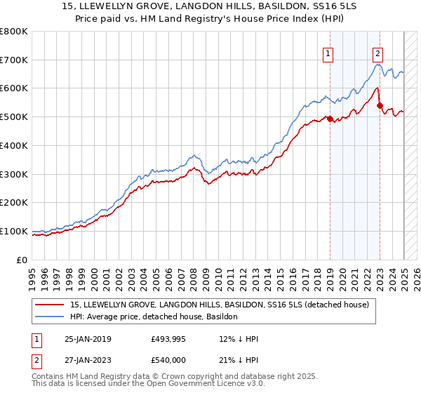 15, LLEWELLYN GROVE, LANGDON HILLS, BASILDON, SS16 5LS: Price paid vs HM Land Registry's House Price Index