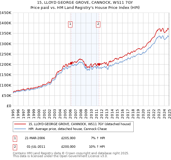 15, LLOYD GEORGE GROVE, CANNOCK, WS11 7GY: Price paid vs HM Land Registry's House Price Index