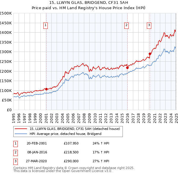 15, LLWYN GLAS, BRIDGEND, CF31 5AH: Price paid vs HM Land Registry's House Price Index