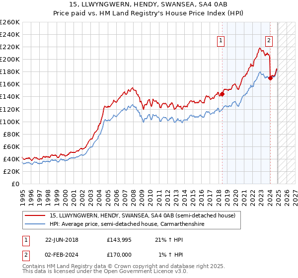 15, LLWYNGWERN, HENDY, SWANSEA, SA4 0AB: Price paid vs HM Land Registry's House Price Index