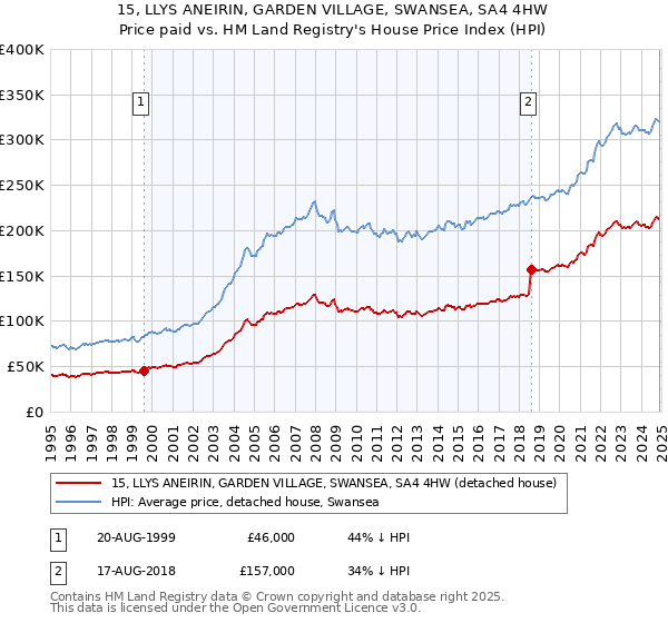 15, LLYS ANEIRIN, GARDEN VILLAGE, SWANSEA, SA4 4HW: Price paid vs HM Land Registry's House Price Index