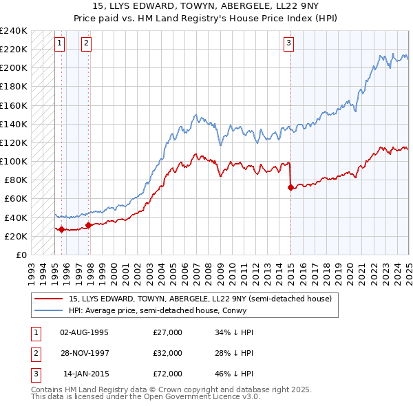 15, LLYS EDWARD, TOWYN, ABERGELE, LL22 9NY: Price paid vs HM Land Registry's House Price Index