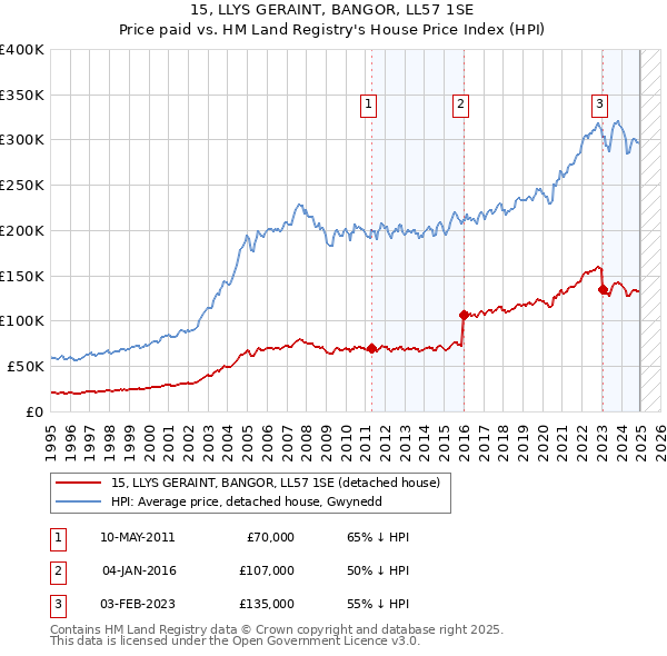 15, LLYS GERAINT, BANGOR, LL57 1SE: Price paid vs HM Land Registry's House Price Index