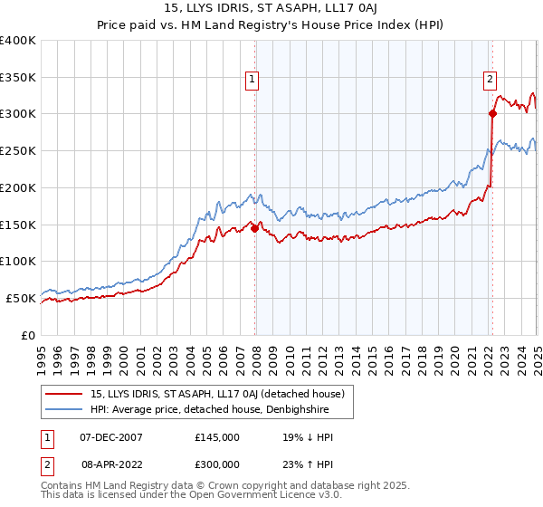 15, LLYS IDRIS, ST ASAPH, LL17 0AJ: Price paid vs HM Land Registry's House Price Index