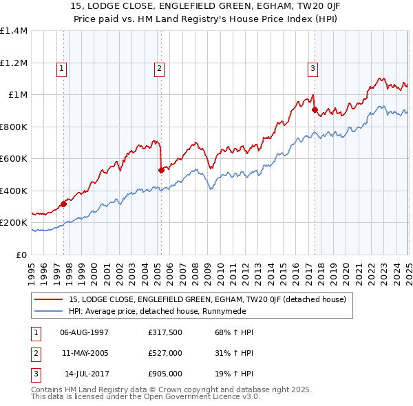15, LODGE CLOSE, ENGLEFIELD GREEN, EGHAM, TW20 0JF: Price paid vs HM Land Registry's House Price Index