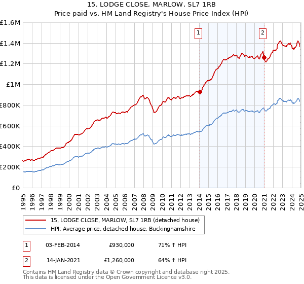 15, LODGE CLOSE, MARLOW, SL7 1RB: Price paid vs HM Land Registry's House Price Index