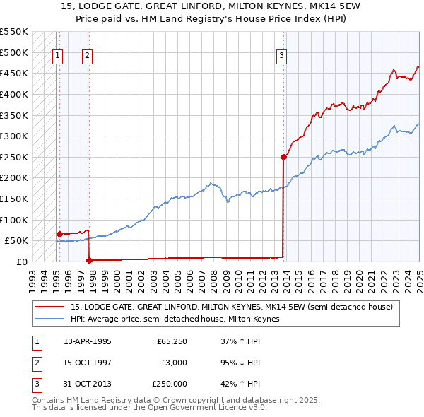 15, LODGE GATE, GREAT LINFORD, MILTON KEYNES, MK14 5EW: Price paid vs HM Land Registry's House Price Index