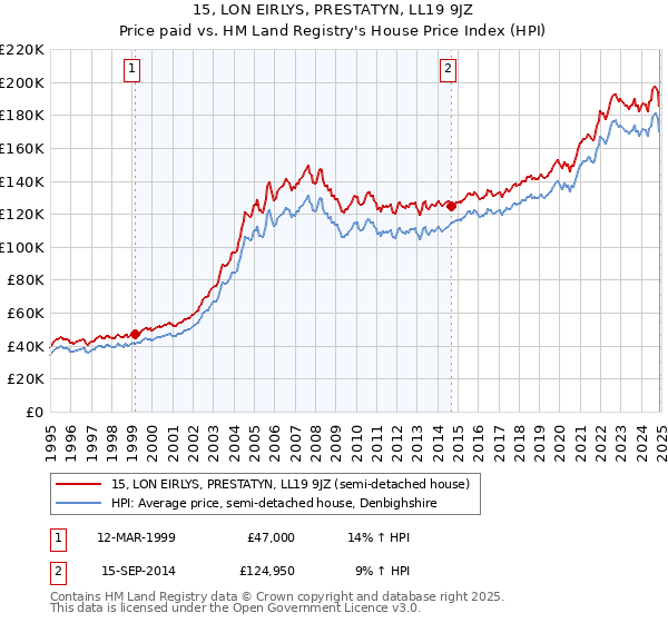 15, LON EIRLYS, PRESTATYN, LL19 9JZ: Price paid vs HM Land Registry's House Price Index