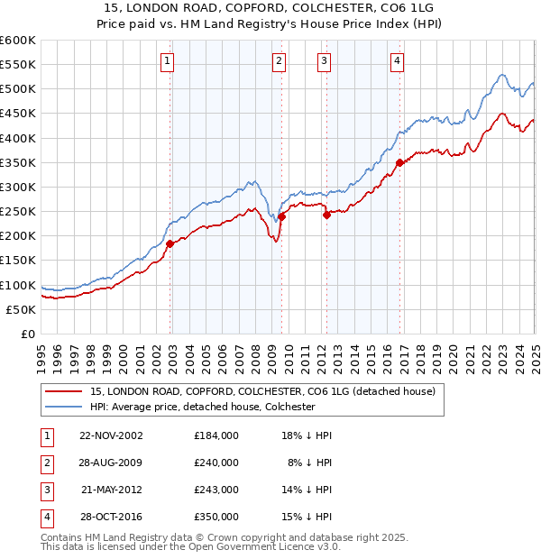 15, LONDON ROAD, COPFORD, COLCHESTER, CO6 1LG: Price paid vs HM Land Registry's House Price Index