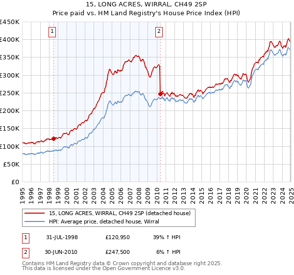 15, LONG ACRES, WIRRAL, CH49 2SP: Price paid vs HM Land Registry's House Price Index