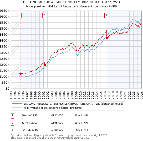 15, LONG MEADOW, GREAT NOTLEY, BRAINTREE, CM77 7WD: Price paid vs HM Land Registry's House Price Index