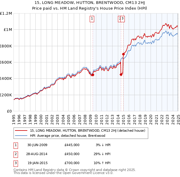15, LONG MEADOW, HUTTON, BRENTWOOD, CM13 2HJ: Price paid vs HM Land Registry's House Price Index