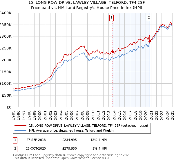 15, LONG ROW DRIVE, LAWLEY VILLAGE, TELFORD, TF4 2SF: Price paid vs HM Land Registry's House Price Index